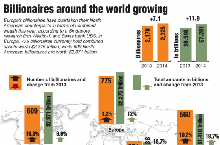 Asia’s billionaires see fastest wealth growth