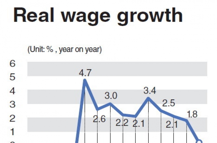 Real wage growth falls to near zero