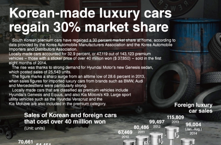 [Graphic News] Korean-made luxury cars regain 30% market share