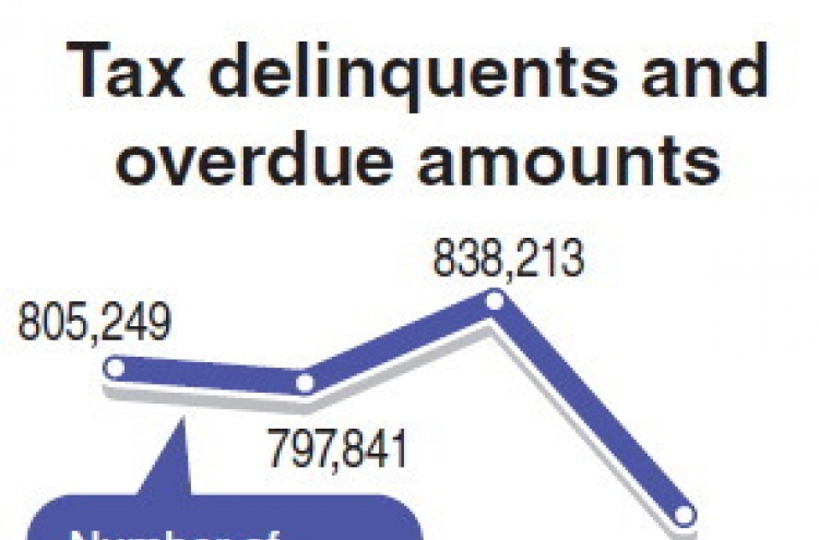 Overdue taxes top W7tr