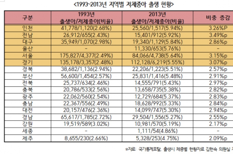 저체중아 비중 증가, 가장 높은 지역은?