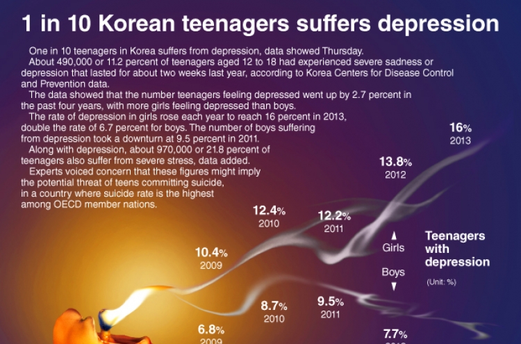 [Graphic News] 1 in 10 Korean teenagers suffers depression