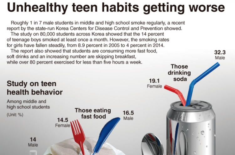 [Graphic News] Unhealthy teen habits getting worse