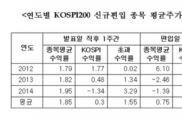 코스피200 신규편입 종목 발표 직후 주가↑