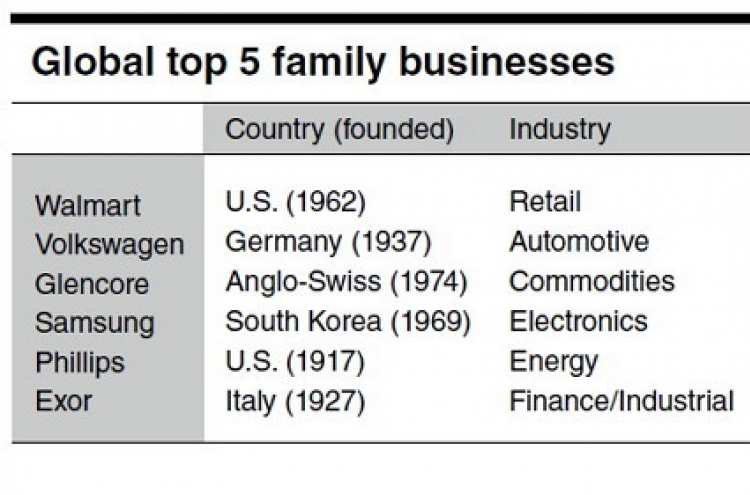 [SUPER RICH] Influence of family businesses rising globally: McKinsey