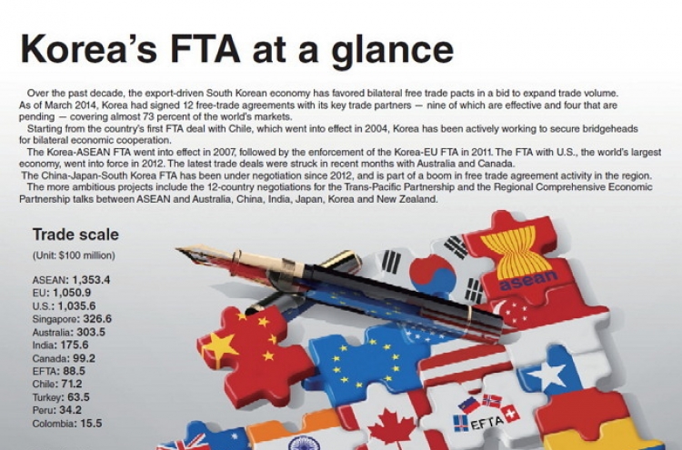 [Graphic News] Korea’s FTA at a glance