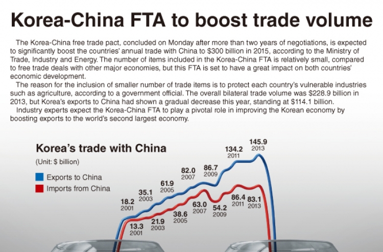 [Graphic News] Korea-China FTA to boost trade volume