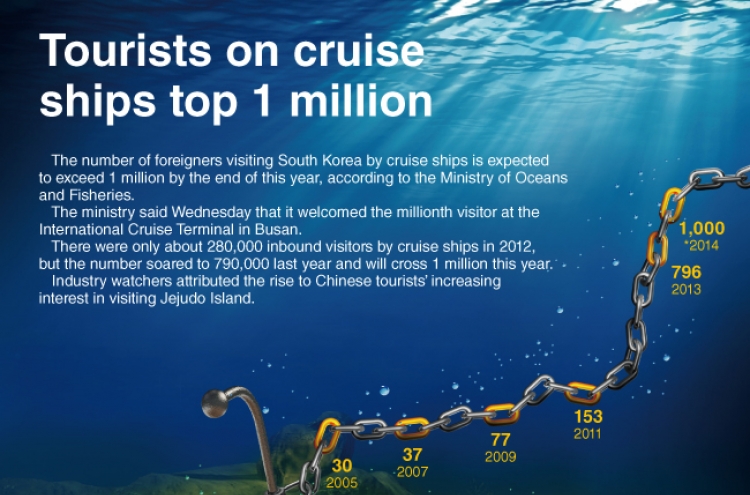 [Graphic News] Tourists on cruise ships top 1 million