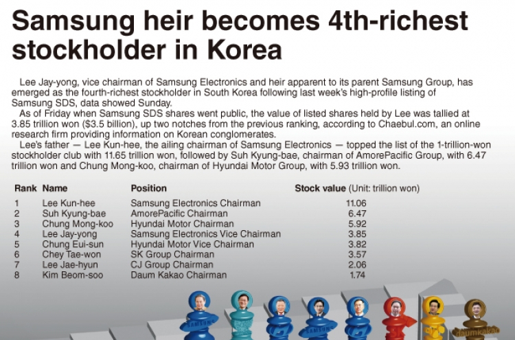 [Graphic News] Samsung heir becomes 4th-richest stockholder in Korea