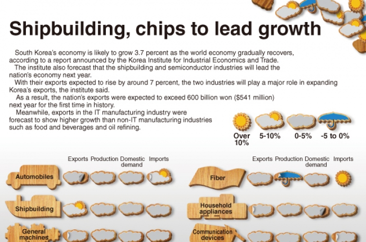 [Graphic News] Shipbuilding, chips to lead growth