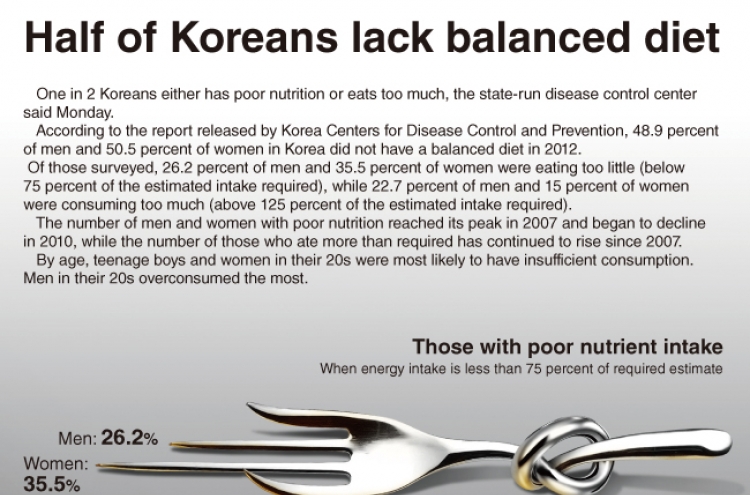 [Graphic News] Half of Koreans lack balanced nutrition: report