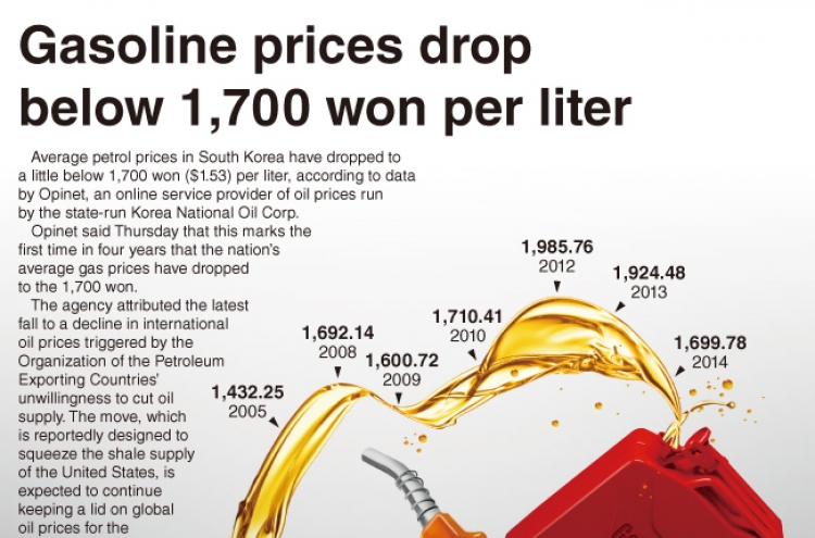 [Graphic News] Gasoline prices drop below 1,700 won per liter