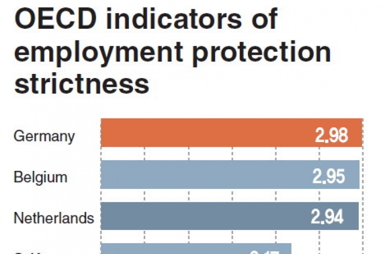 Korea behind OECD average in job security