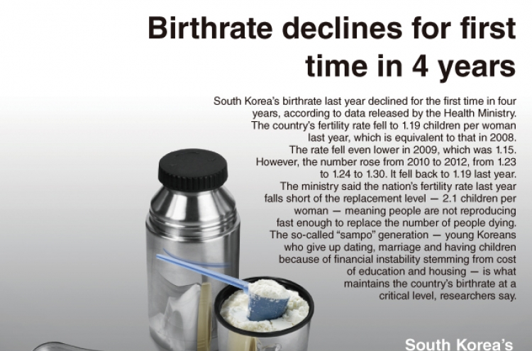 [Graphic News] Birthrate declines for first time in four years