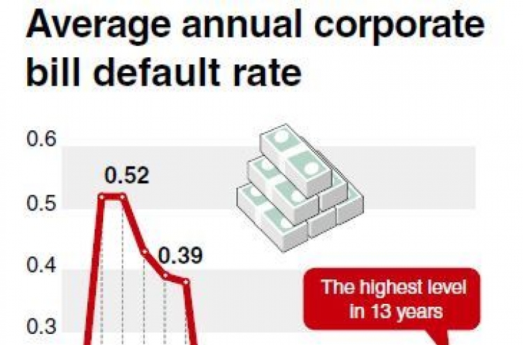 Corporate bill default rate hits 13-year high