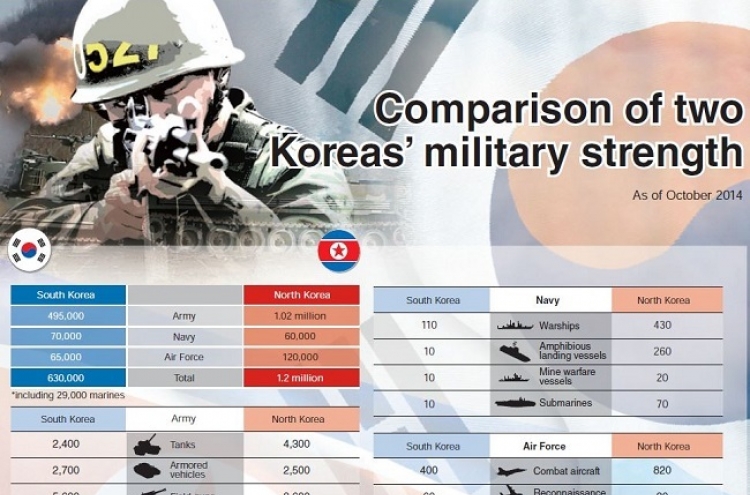 [Graphic News] Comparison of two Koreas’ military strength