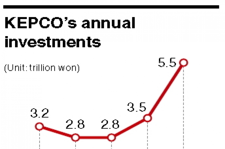 KEPCO plans to invest record-high W5.5tr this year