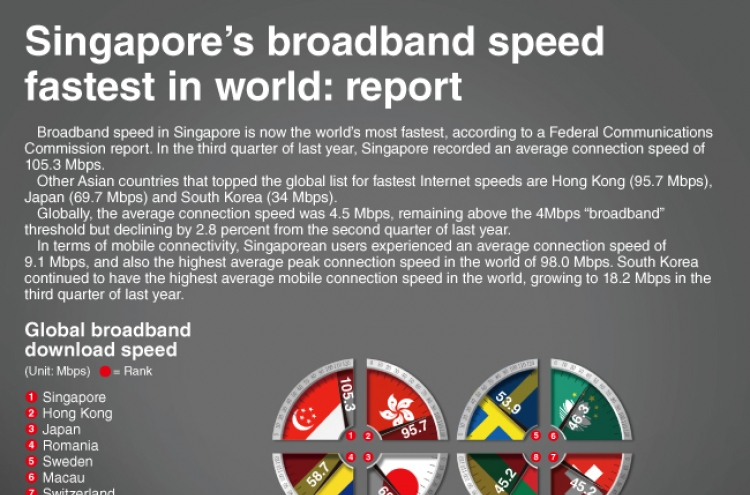 [Graphic News] Singapore’s broadband speed fastest in world: report