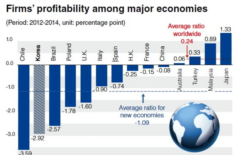 Economic slump undermines Korean firms’ profitability