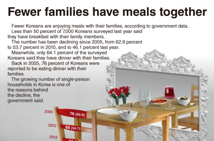 [Graphic News] Fewer families have meals together