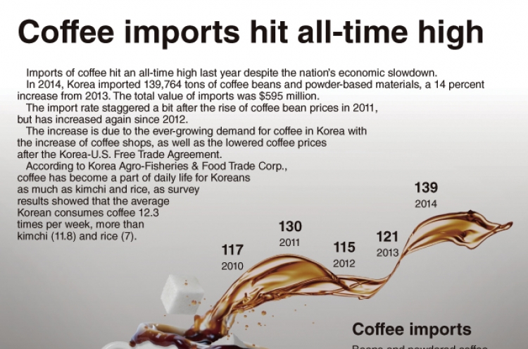 [Graphic News] Coffee imports hit all-time high