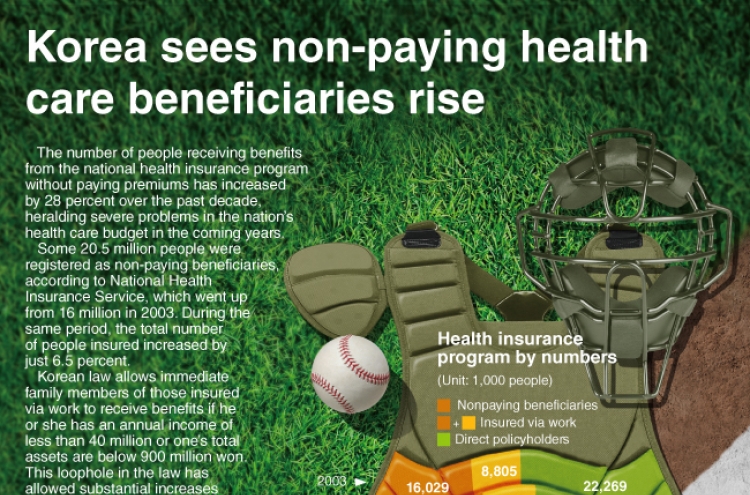 [Graphic News] Korea sees nonpaying health care beneficiaries rise