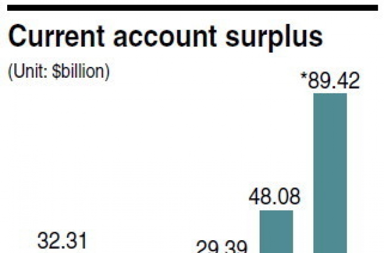 Current account surplus hits record high of $89.4b