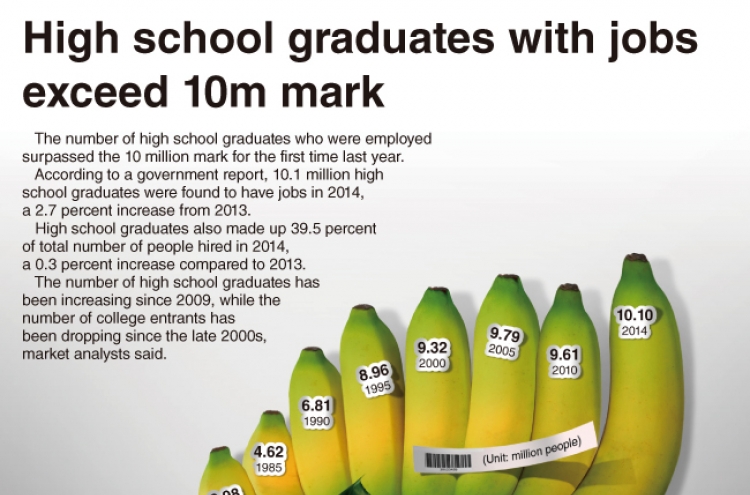 [Graphic News] High school graduates with jobs exceed 10m mark in 2014