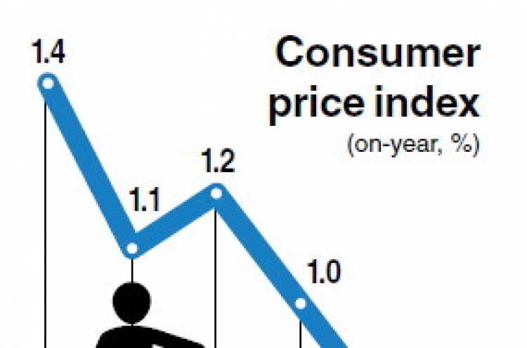 Consumer prices edge up 0.8% on-year in January