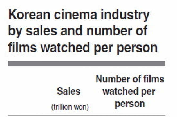 Local film industry passes W2tr milestone