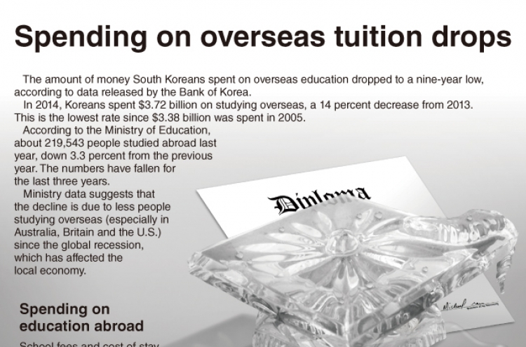 [Graphic News] Spending on overseas tuition drops in 2014