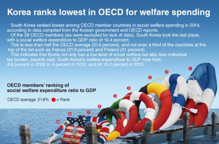 [Graphic News] Korea ranks lowest in OECD for welfare spending