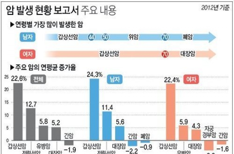 70세 이후 男 폐암, 女 대장암 주의해야