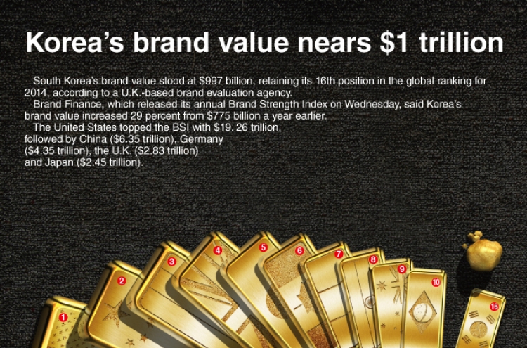 [Graphic News] South Korea‘s brand value nears $1 trillion