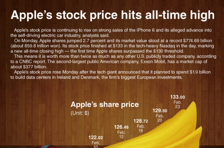 [Graphic News] Apple’s stock price hits all-time high