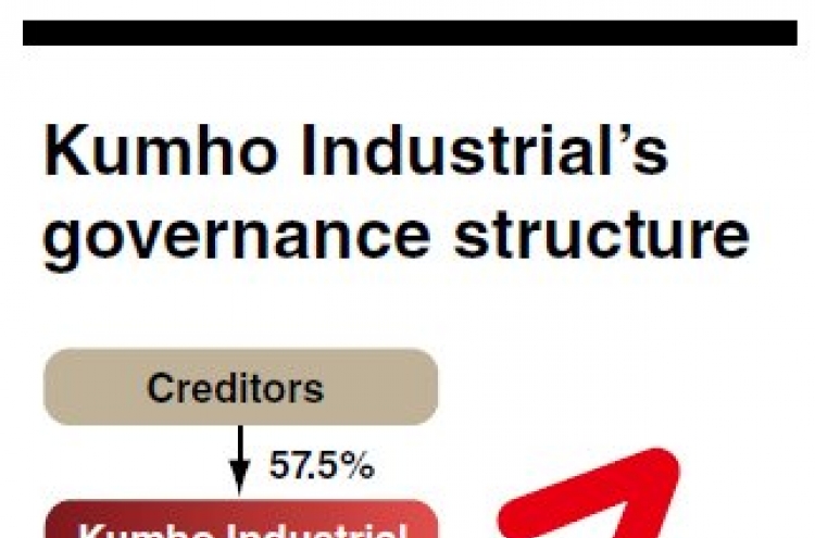 PEFs, Shinsegae, Hoban join competition to buy Kumho Industrial