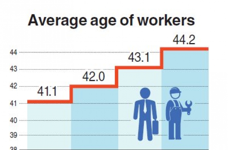 Korean workers’ average age rises past 44