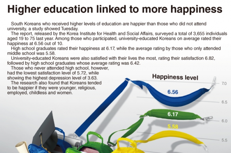 [Graphic News] Higher education linked to more happiness