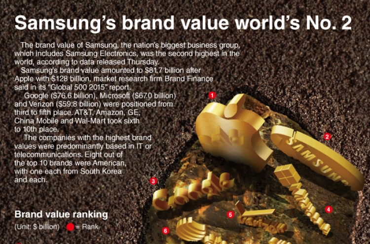 [Graphic News] Samsung’s brand value world’s No. 2