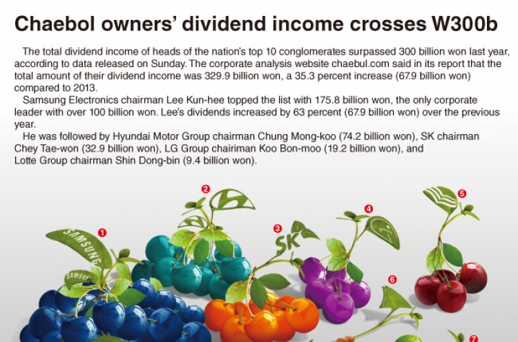 [Graphic News] Chaebol owners’ dividend income crosses W300b