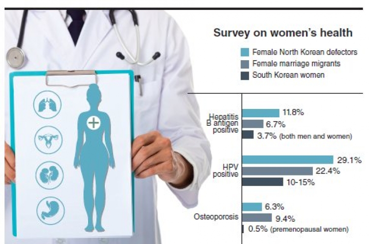 Female N.K. defectors prone to cancer-causing virus