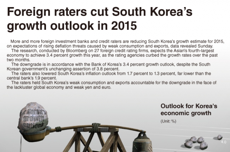 [Graphic News] Foreign raters cut South Korea’s growth outlook in 2015