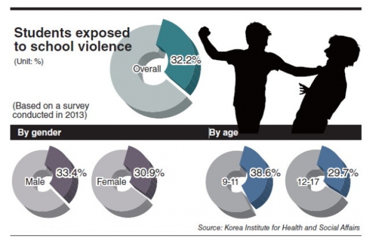 3 in 10 teenagers exposed to school violence: report