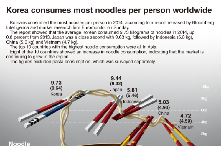 [Graphic News] Koreans world’s heaviest noodle consumers