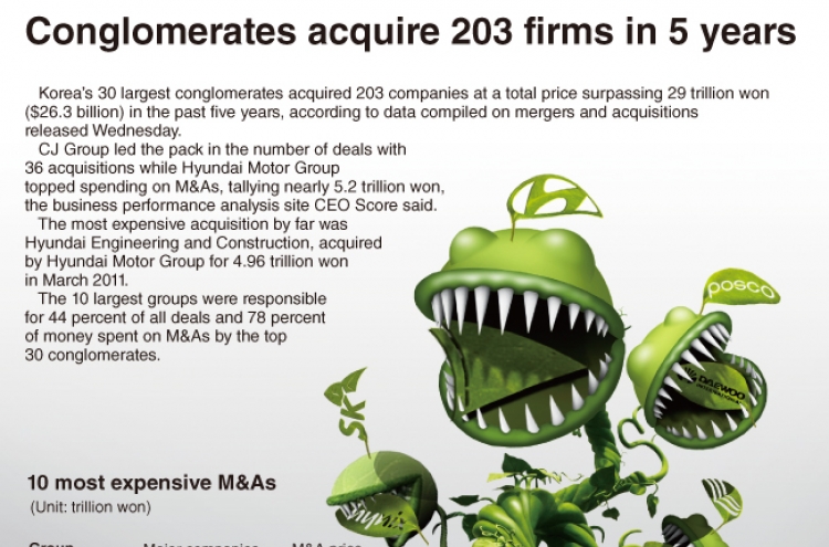 [Graphic News] Conglomerates acquire 203 firms in 5 years