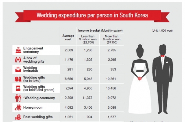 [Weekender] Burden of wedding expenditure weighs heavily on Korean parents