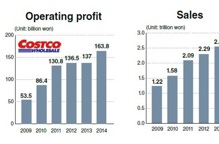 Card firms vie for Costco partnership in Korea