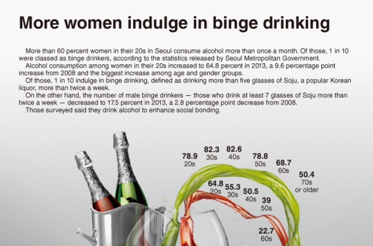 [Graphic News] More women indulge in binge drinking