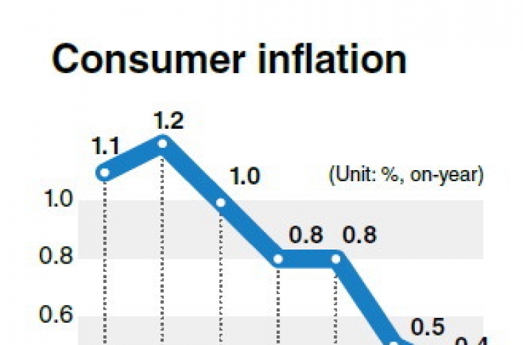 Consumer price growth slowest in sixteen years