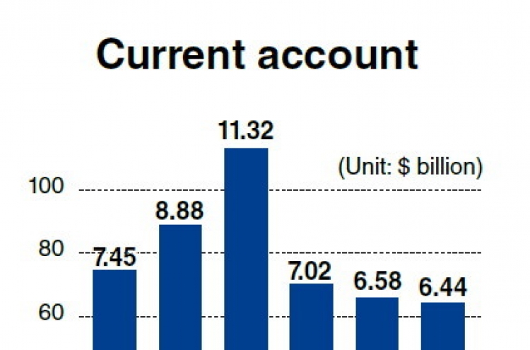 Export slump reduces current account surplus